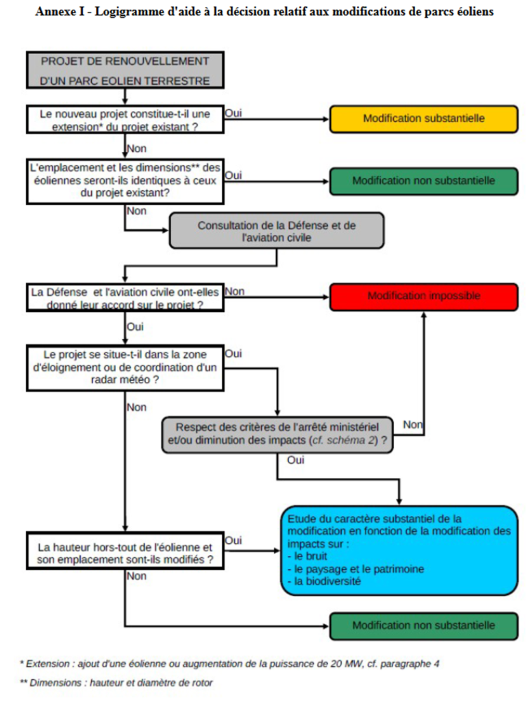 Logigramme d’aide à la décision relatif aux modifications de parcs éoliens